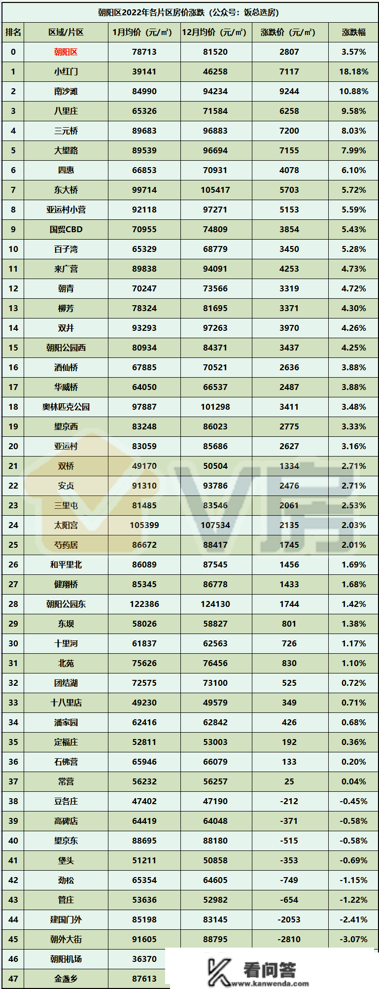 北京房价涨跌片区排名！第一名跌16.67%