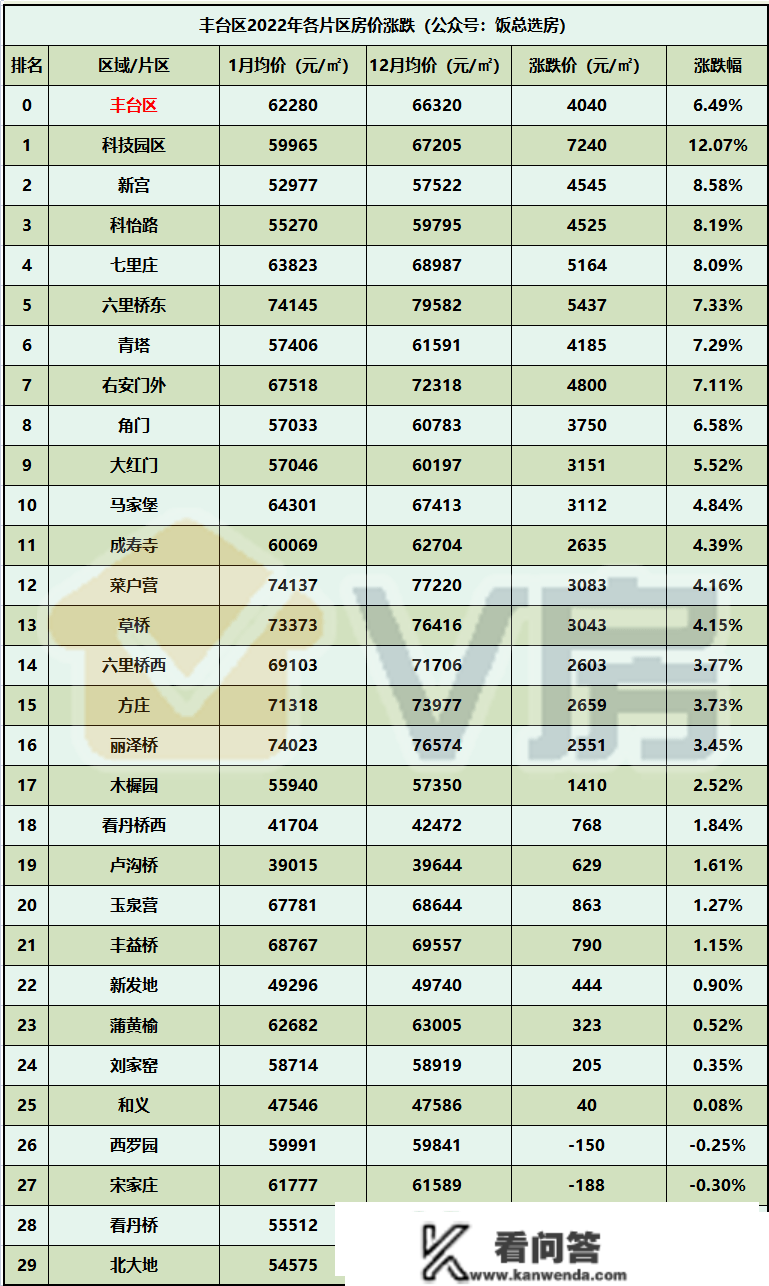 北京房价涨跌片区排名！第一名跌16.67%