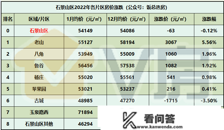 北京房价涨跌片区排名！第一名跌16.67%