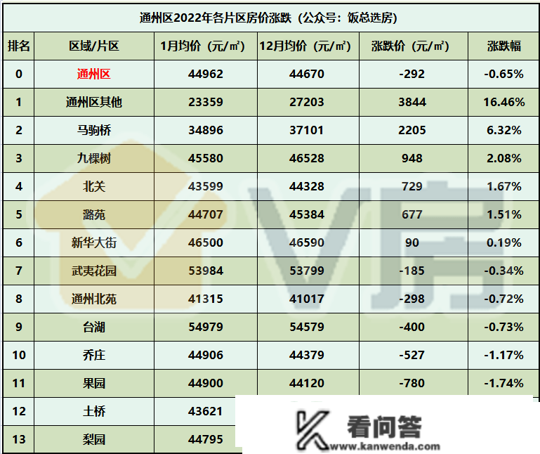 北京房价涨跌片区排名！第一名跌16.67%