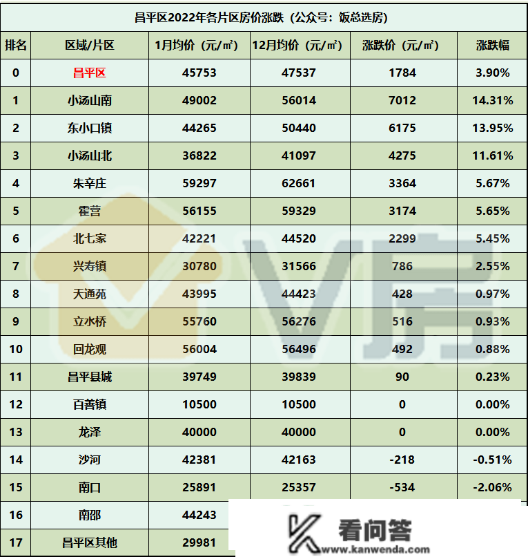 北京房价涨跌片区排名！第一名跌16.67%