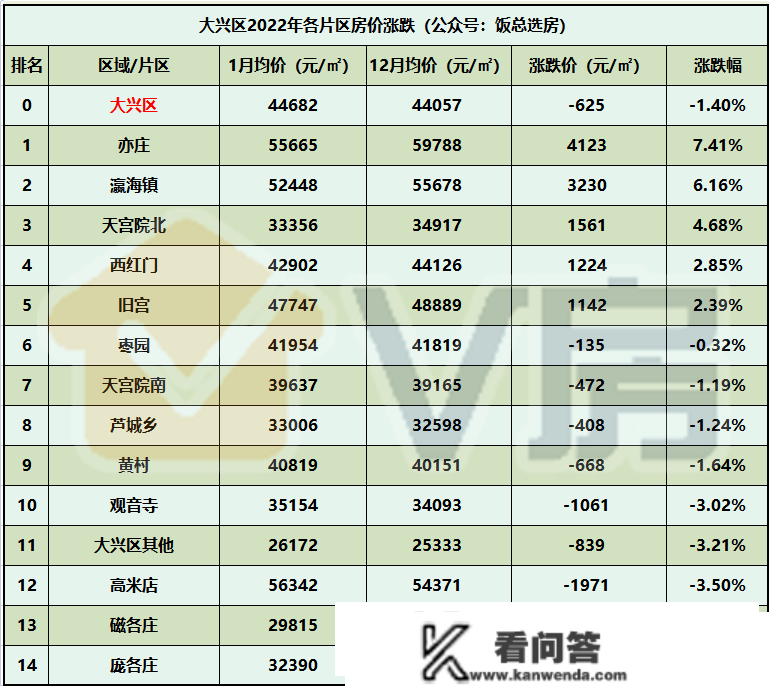 北京房价涨跌片区排名！第一名跌16.67%