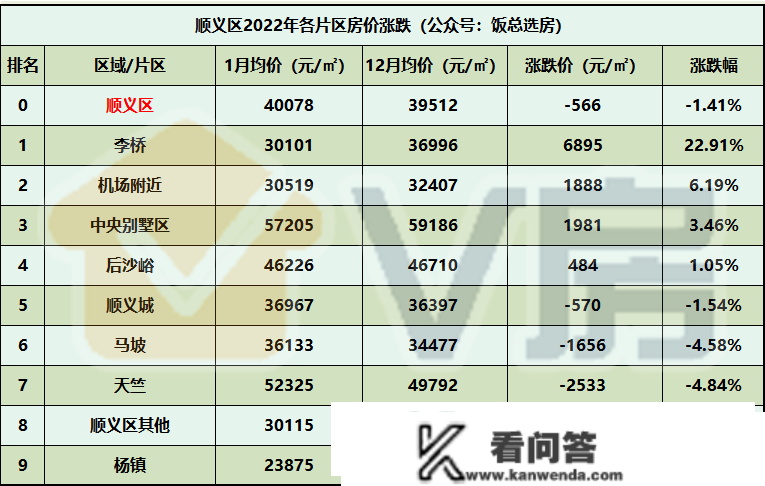 北京房价涨跌片区排名！第一名跌16.67%