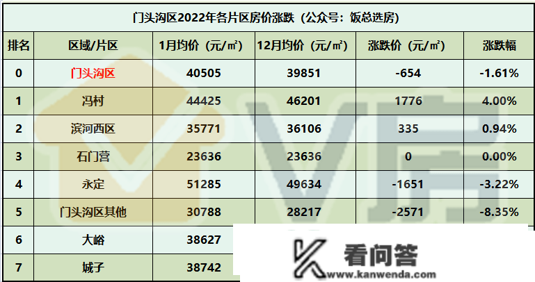 北京房价涨跌片区排名！第一名跌16.67%