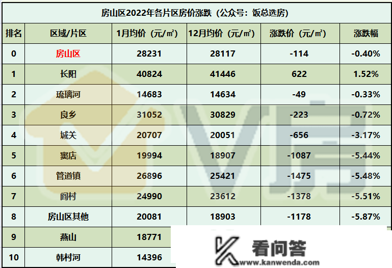 北京房价涨跌片区排名！第一名跌16.67%