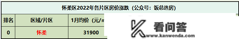 北京房价涨跌片区排名！第一名跌16.67%