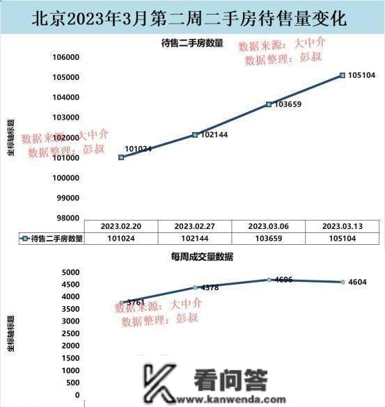 2023年起头，北京楼市待售二手房激增3000套，北京房价明涨暗跌