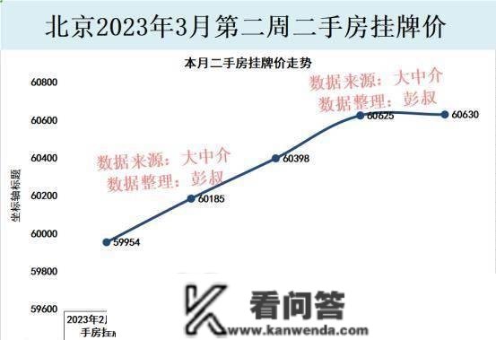 2023年起头，北京楼市待售二手房激增3000套，北京房价明涨暗跌