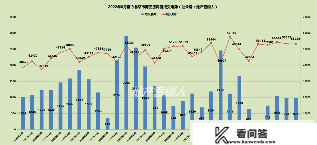 量升加减，上周北京室第成交60.57亿、875套|房价曲击