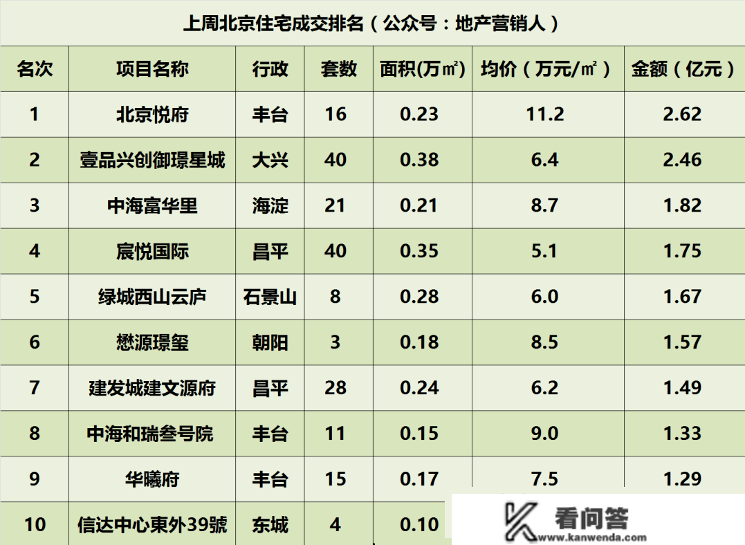 量升加减，上周北京室第成交60.57亿、875套|房价曲击