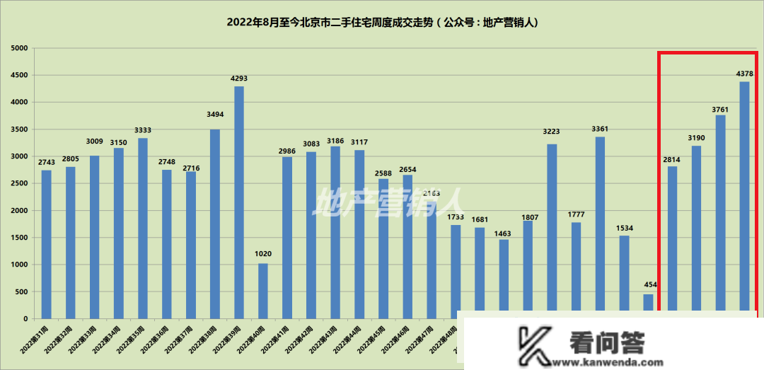 量升加减，上周北京室第成交60.57亿、875套|房价曲击