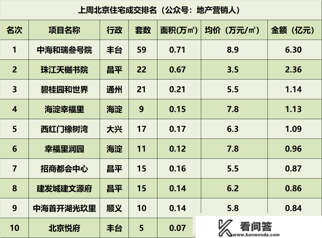 上周北京室第网签658套，中海和瑞瑞叁號夺冠|房价曲击