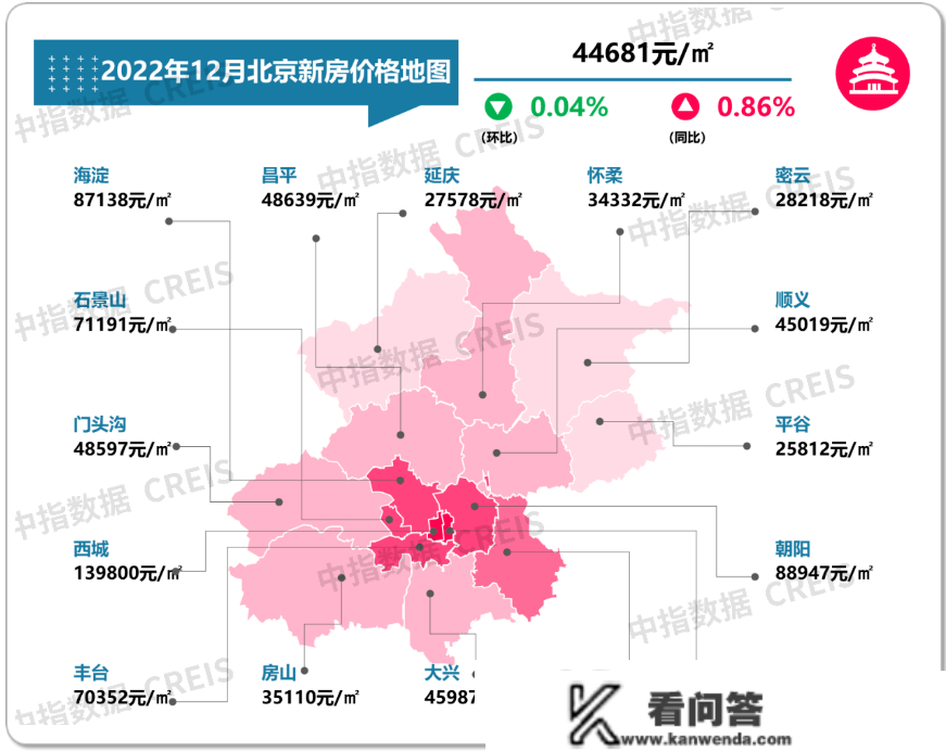 北京房价地图：12月受疫情影响楼市表示低迷，1月呈现修复迹象