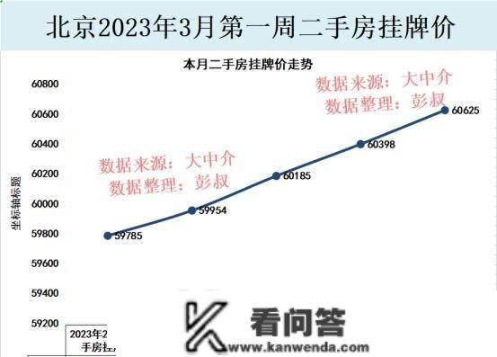 北京楼市3月成交量打破1.5万套，北京楼市小阳春还有多久完毕？