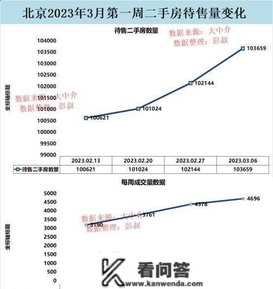 北京楼市3月成交量打破1.5万套，北京楼市小阳春还有多久完毕？