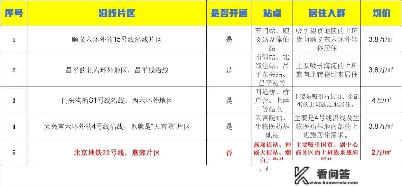 燕郊地铁开通后，燕郊还能到4万吗？