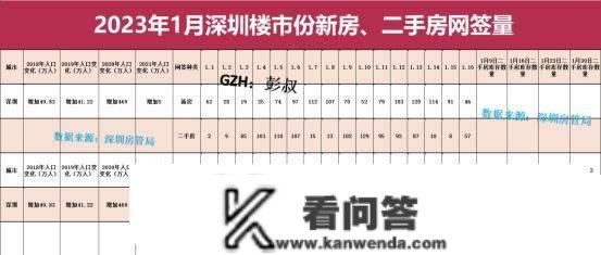 深圳小阳春悬了，深圳楼市2023年能行跌吗？