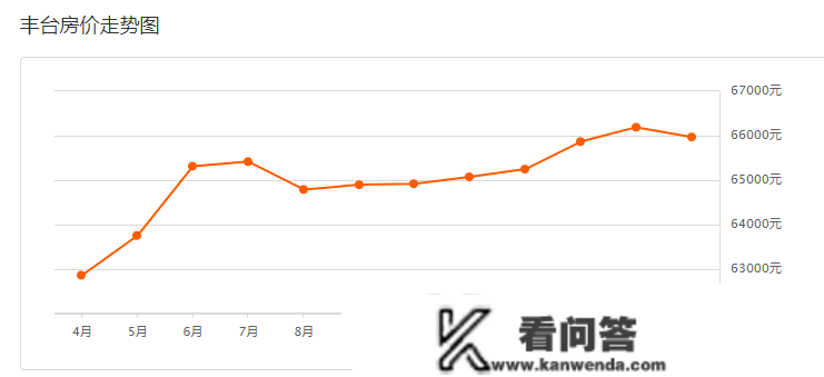 跌了仍是涨了？！丰台百个小区房价走势新颖出炉！