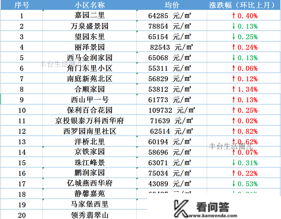 跌了仍是涨了？！丰台百个小区房价走势新颖出炉！