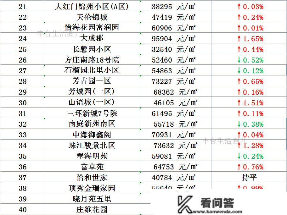 跌了仍是涨了？！丰台百个小区房价走势新颖出炉！