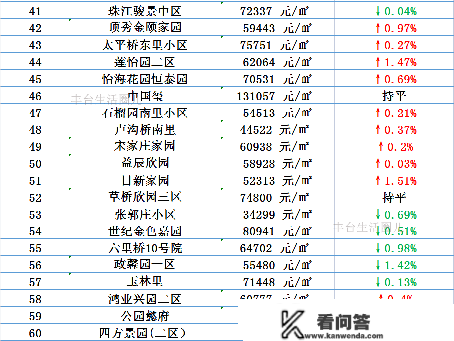 跌了仍是涨了？！丰台百个小区房价走势新颖出炉！