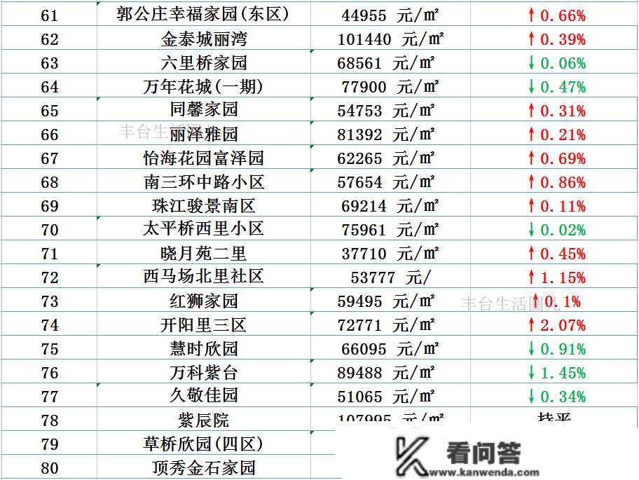 跌了仍是涨了？！丰台百个小区房价走势新颖出炉！