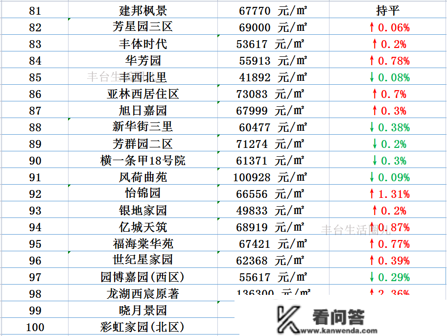 跌了仍是涨了？！丰台百个小区房价走势新颖出炉！