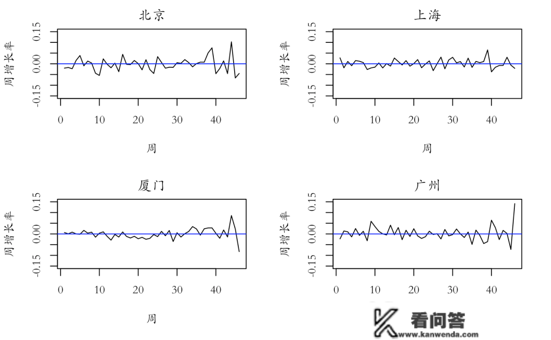 狗熊会精品案例 | 基于面板模子的城市房价阐发