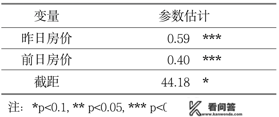 狗熊会精品案例 | 基于面板模子的城市房价阐发