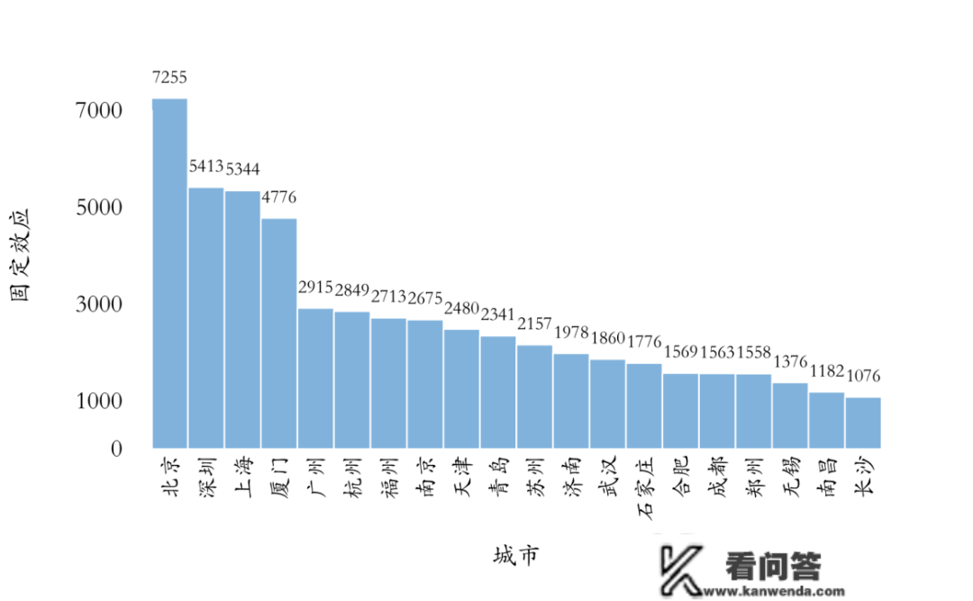 狗熊会精品案例 | 基于面板模子的城市房价阐发