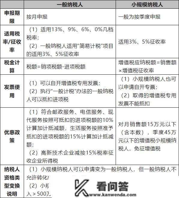 新公司注册，选一般纳税人好仍是小规模纳税人好？