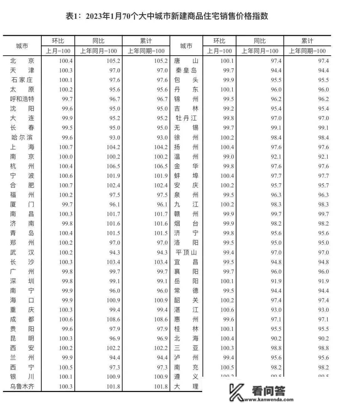 安庆1月份新房房价环比上涨！