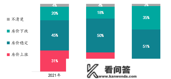 百个居民置业意愿查询拜访：四成受访者有购房需求，预期下半年市场将逐渐企稳