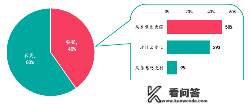 百位居民置业意愿查询拜访：四成受访者有购房需求，预期下半年市场将逐渐企稳