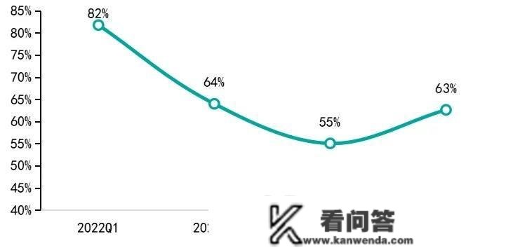 百城置业意愿查询拜访:居民又起头考虑买房了?