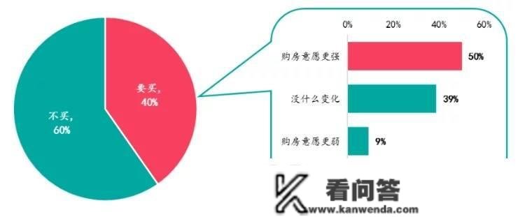 百城置业意愿查询拜访:居民又起头考虑买房了?