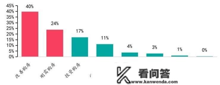 百城置业意愿查询拜访:居民又起头考虑买房了?