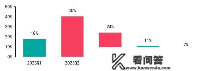 百城置业意愿查询拜访:居民又起头考虑买房了?