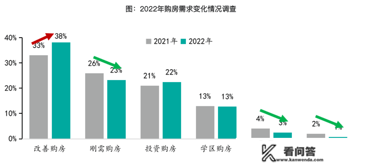 查询拜访：四成受访者方案本年买房，那几个城市房价预期会涨