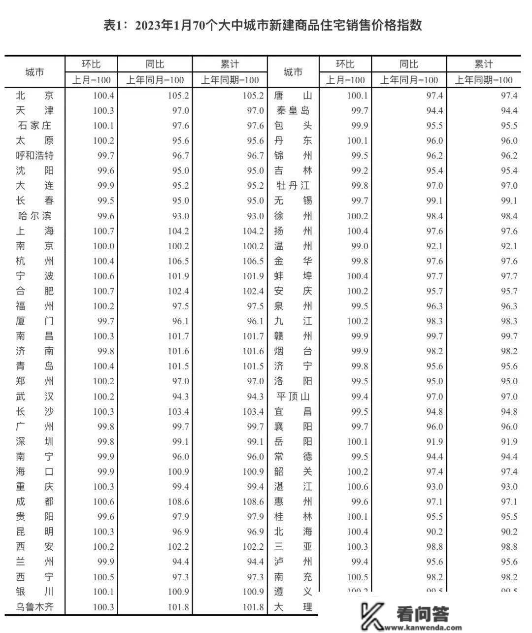 合肥1月份房价那项涨幅，并列70城第一