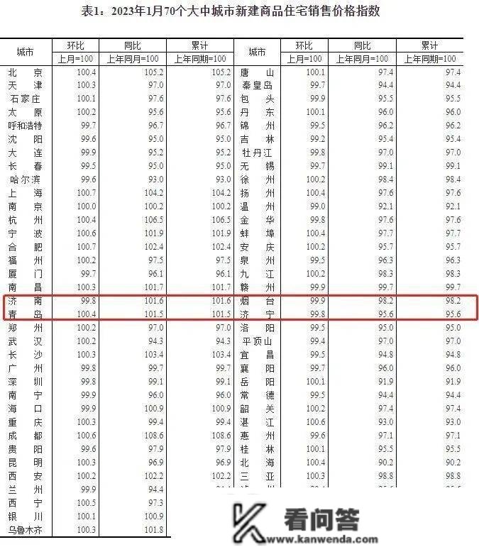 刚刚，70城最新房价出炉！山东4城若何？