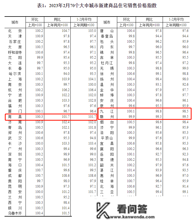 2月南昌新房室第房价环涨0.3% 二手房跌幅收窄