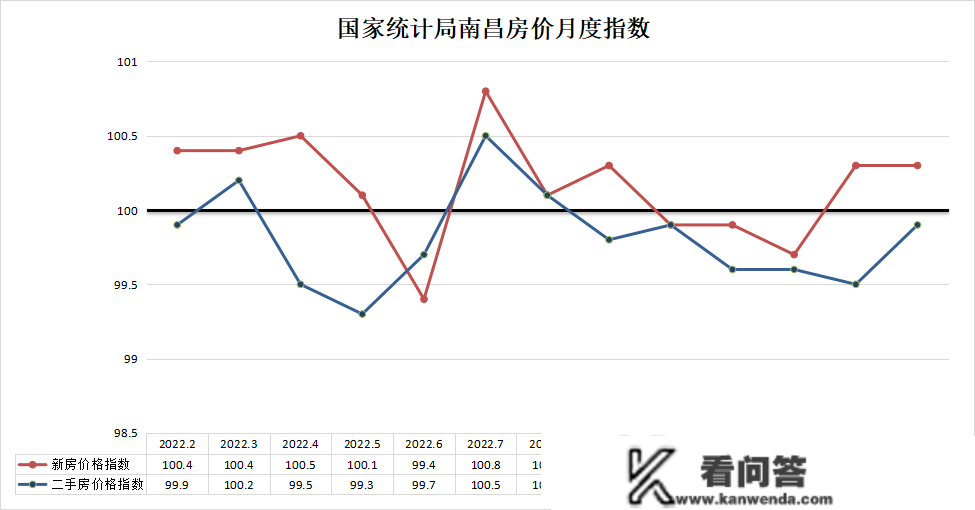 2月南昌新房室第房价环涨0.3% 二手房跌幅收窄