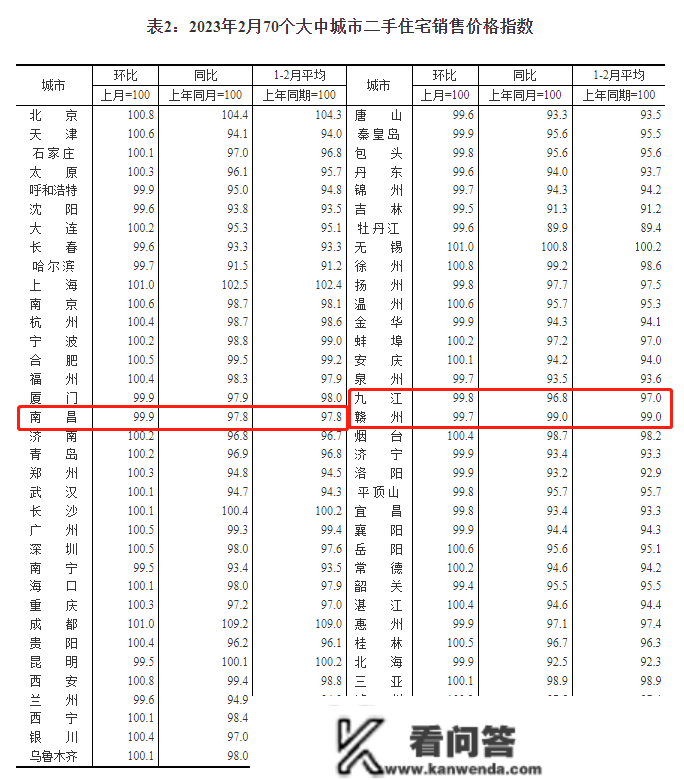 2月南昌新房室第房价环涨0.3% 二手房跌幅收窄