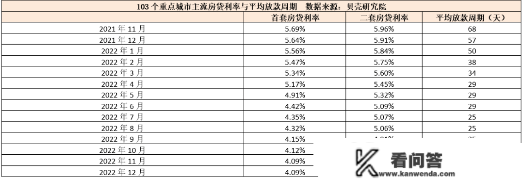 首套房贷利率会逐渐移至4%以下