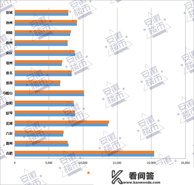 最新房价，6涨9跌！阜阳逆势上涨！