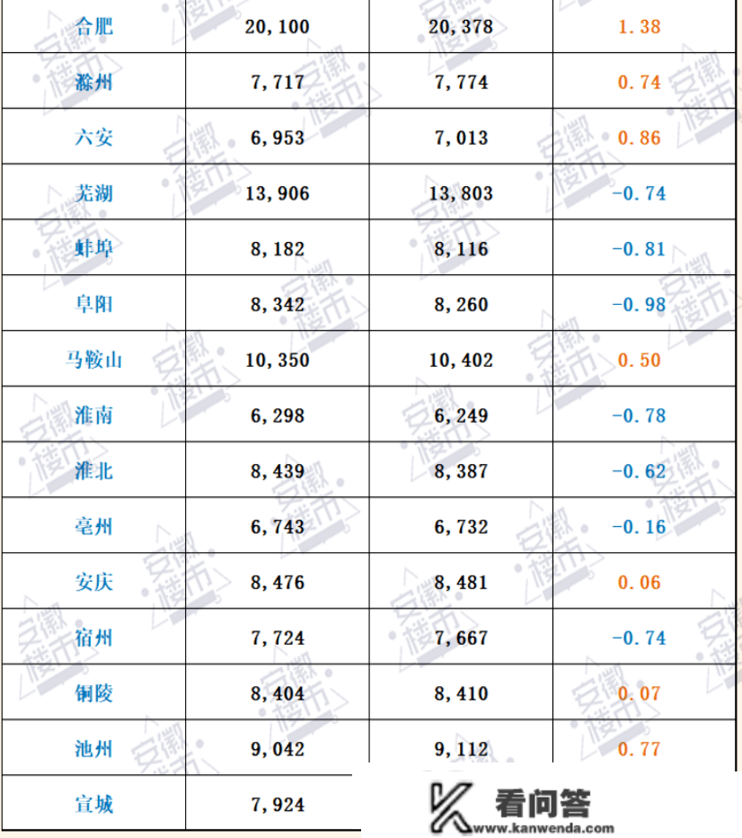 安徽最新房价，阜阳跌幅更大！