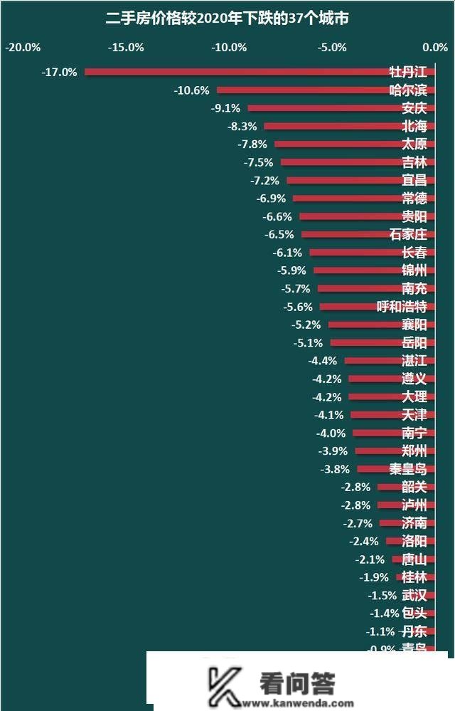 最新公布！37个城市，房价回到三四年前！