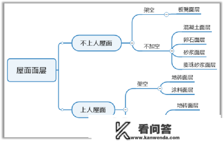 屋面面层的分类及解释