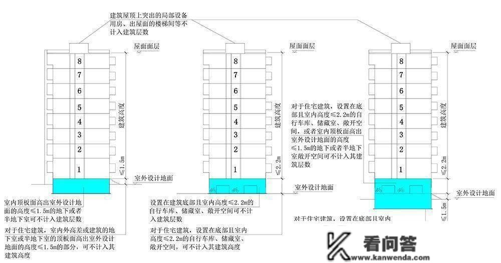 建筑高度、建筑层数、防火间距的计算